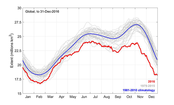Source / James Renwick/National Snow and Ice Data Centre